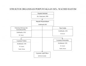 STRUKTUR ORGANISASI PERPUSTAKAAN SDN SAWAHAN IV-1